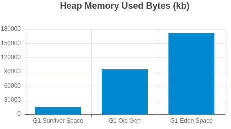 Heap Memory Used Bytes