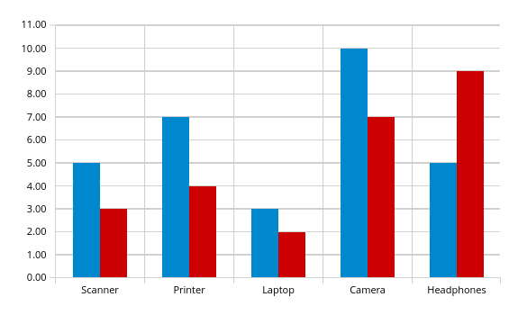 Bar Chart