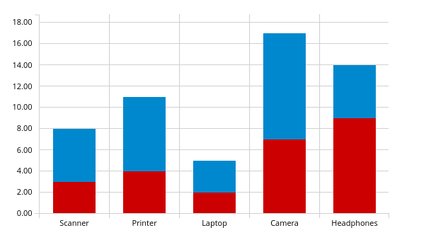 Stacked Bar Chart