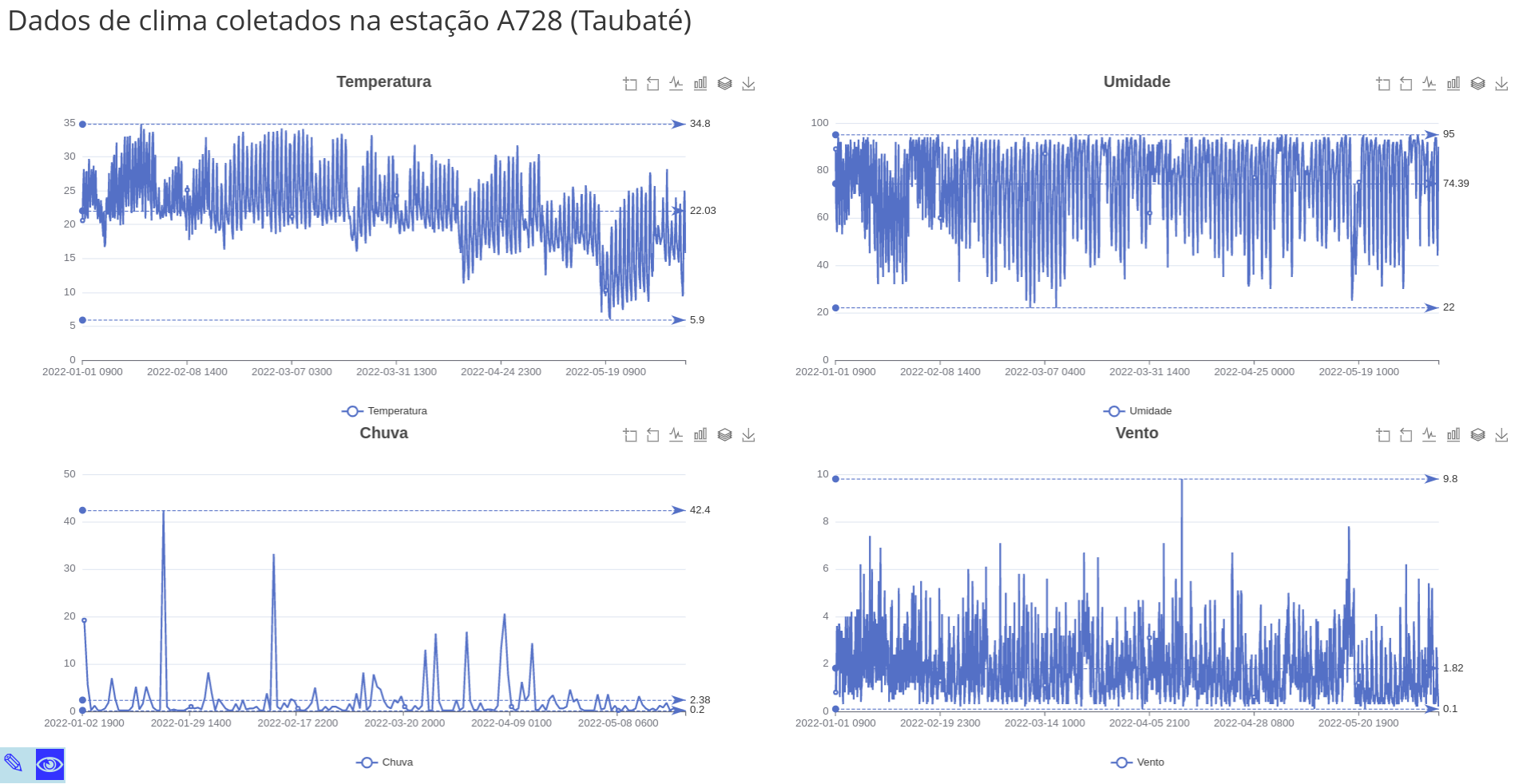 Weather in Brazil