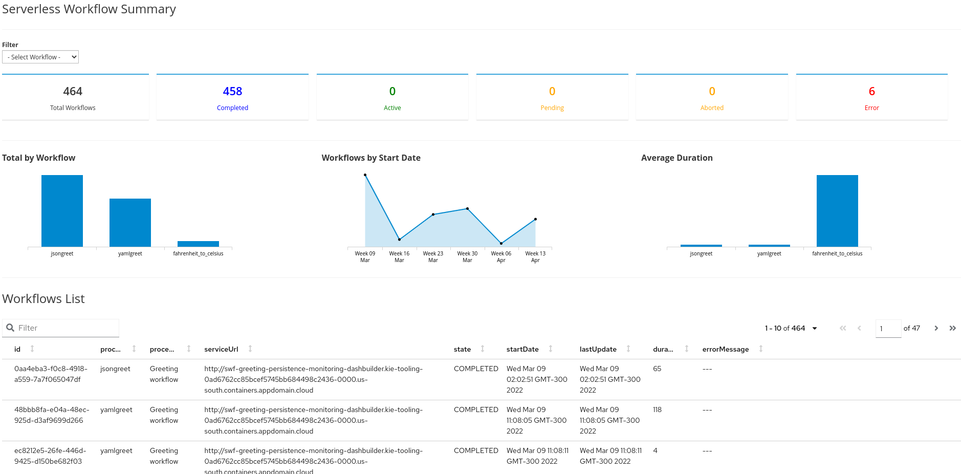 Serverless Workflow Report