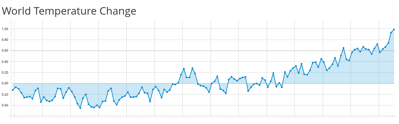 World Temperature change